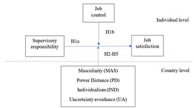 Happy to Be a Boss? Cultural Moderators of Relationships Between Supervisory Responsibility and Job Satisfaction